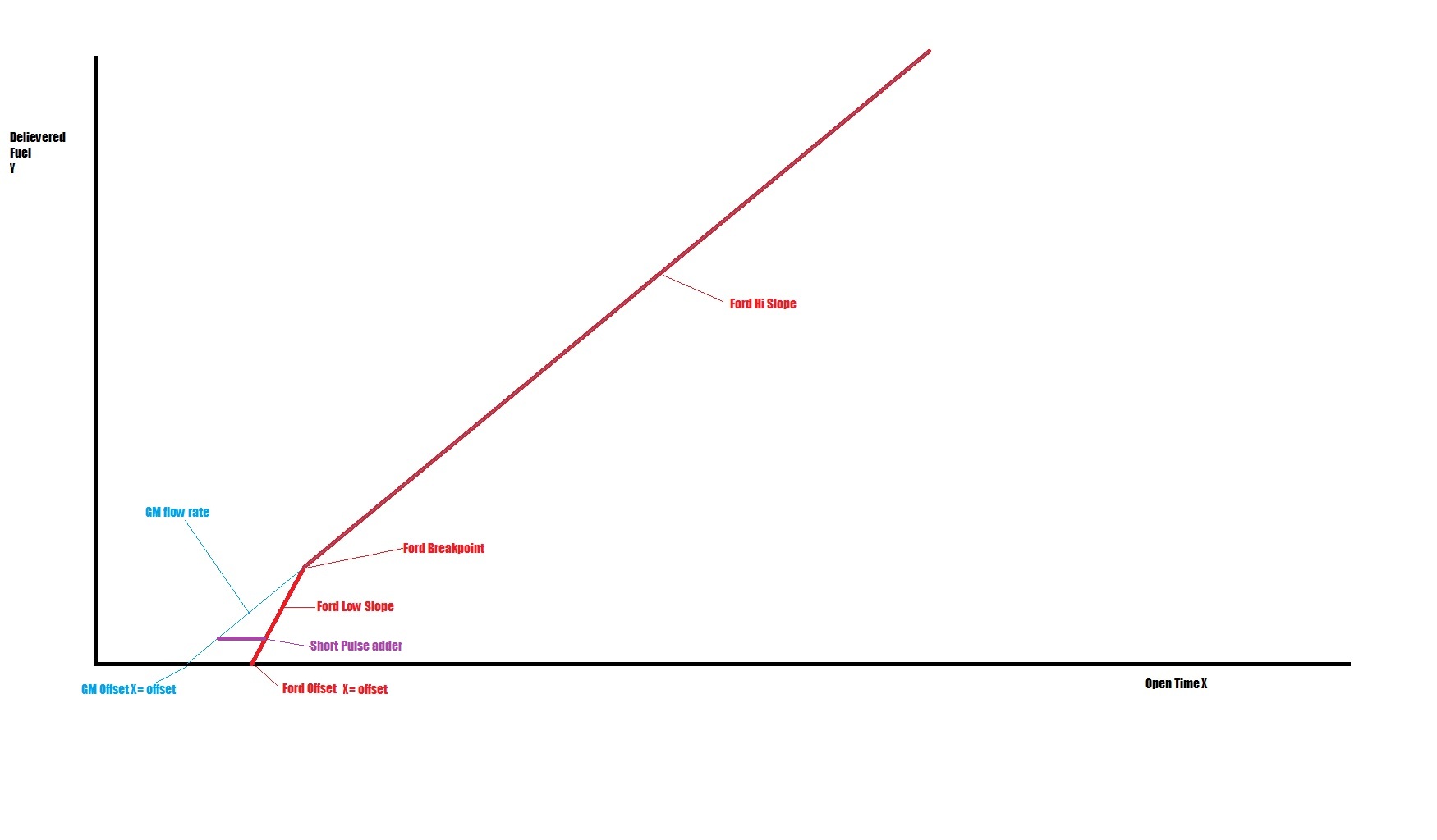 Ford SVO 30 EV1(redtop) Injector Offsets for LT1....