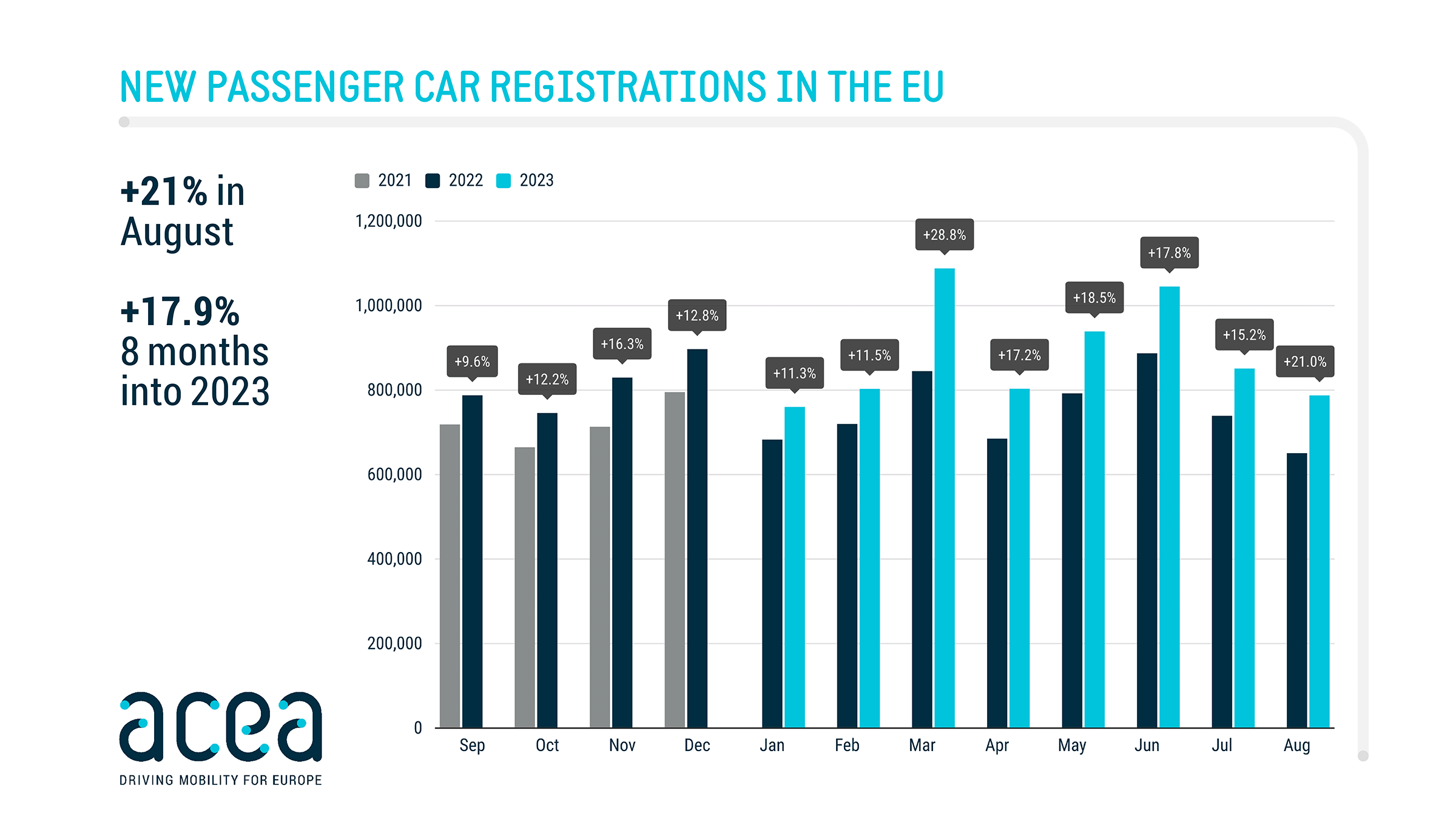 New car registrations +21 in August; battery electric exceeds 20