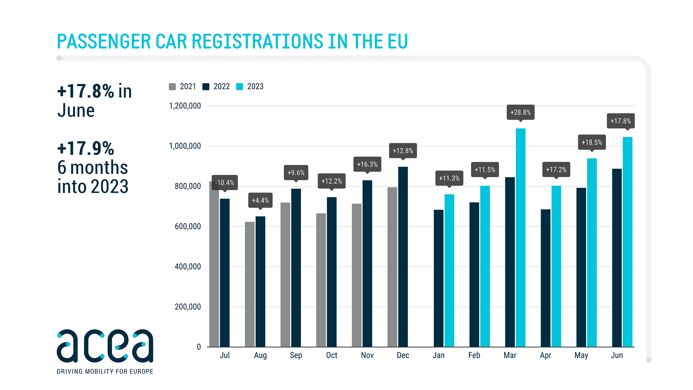 New car registrations +17.8 in June, battery electric 15.1 market