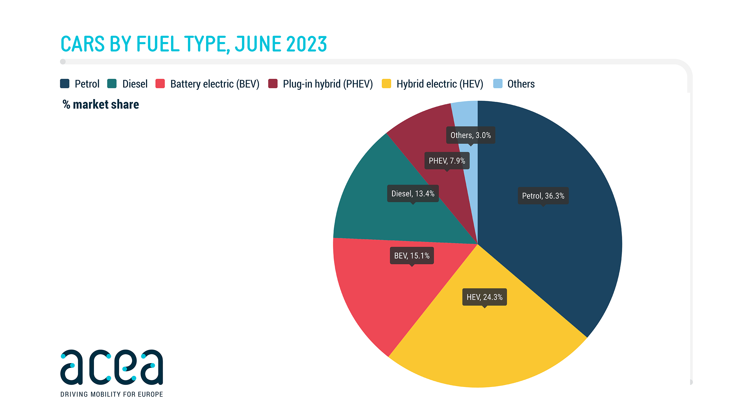New car registrations +17.8 in June, battery electric 15.1 market