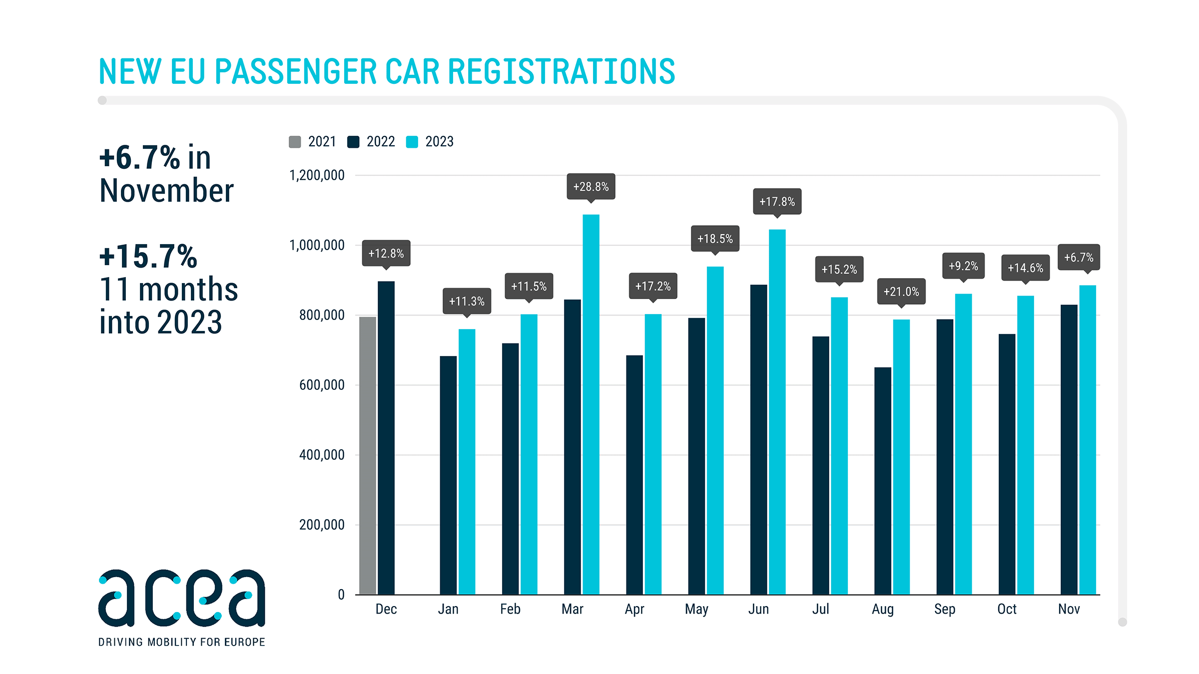 New car registrations +6.7 in November; battery electric 16.3 market