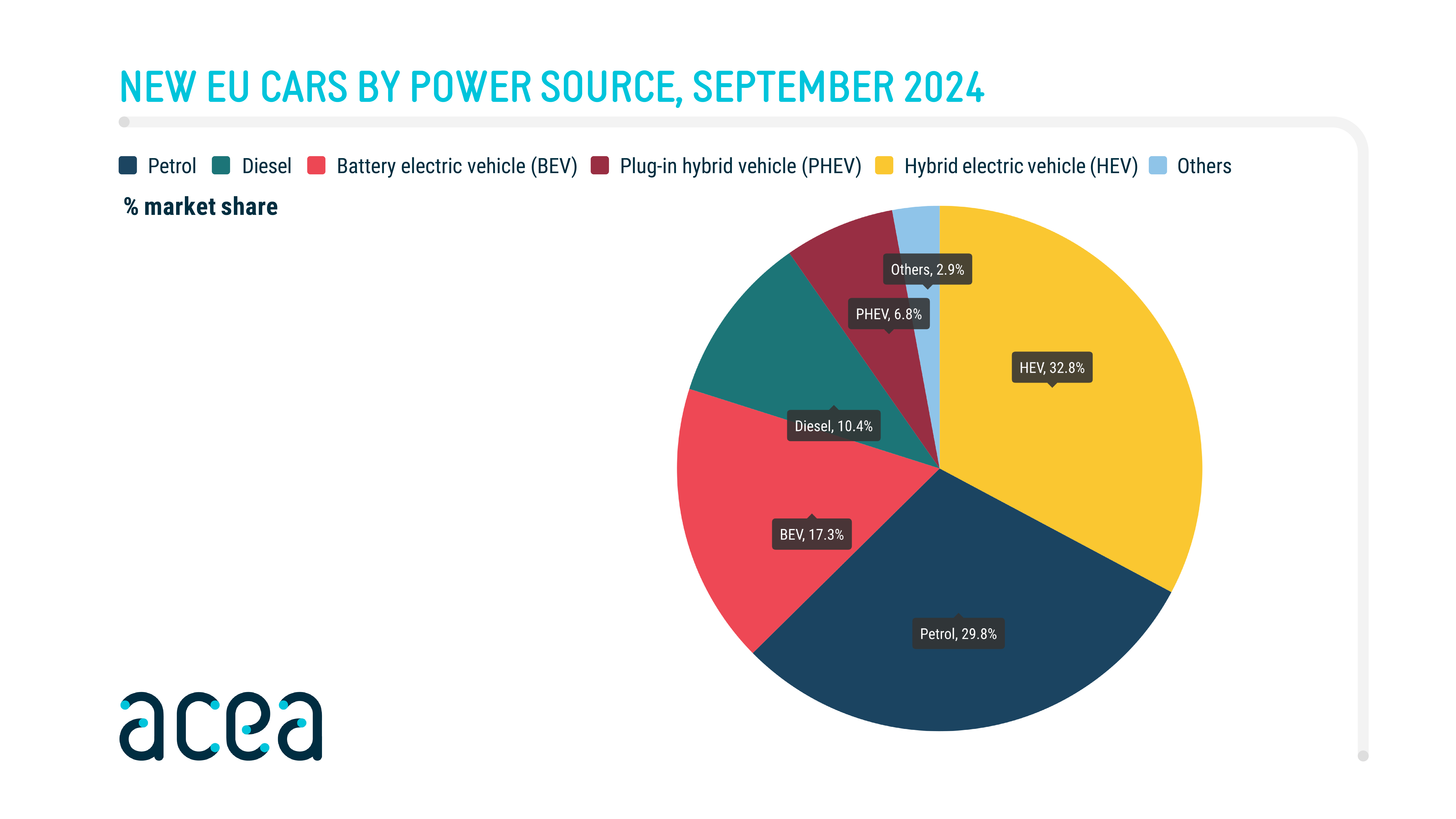 New car registrations 6.1 in September 2024; yeartodate battery