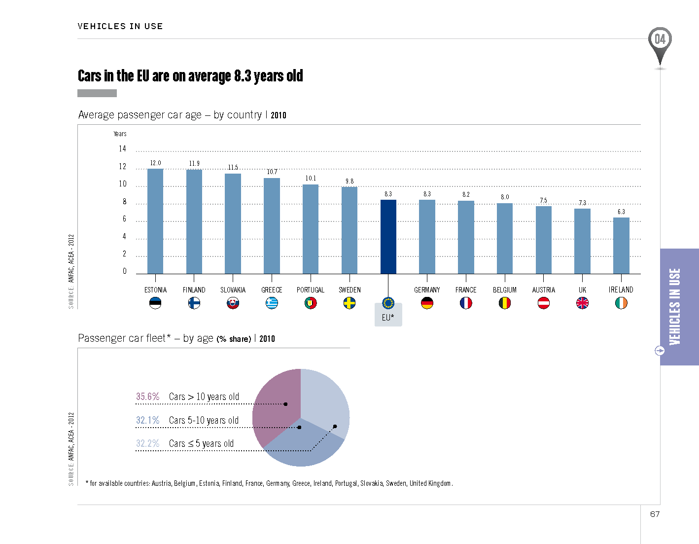 Average Vehicle Age ACEA European Automobile Manufacturer's Association