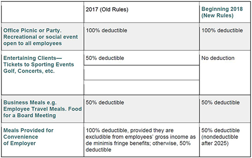 ACEC Update on IRS Rules for Meals and Entertainment