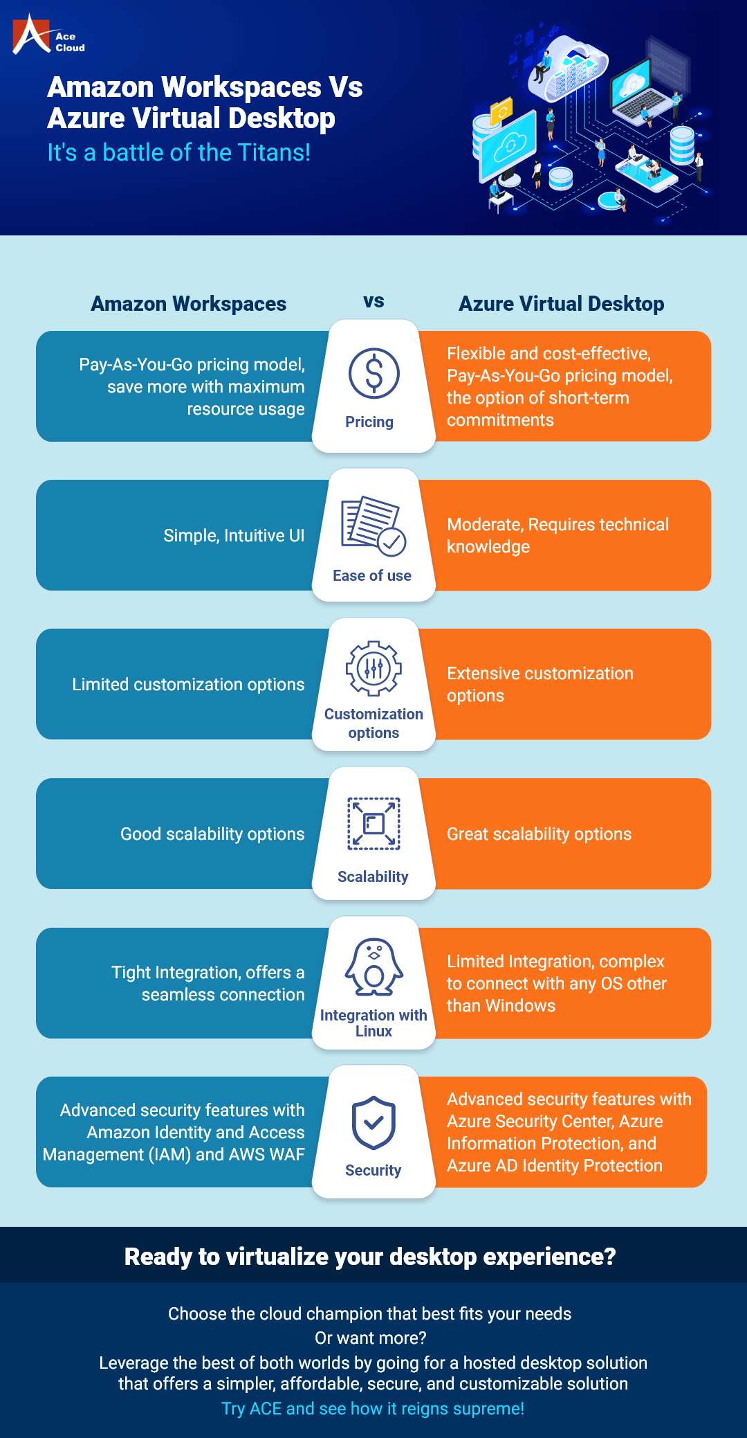 Amazon Workspaces Vs. Azure Virtual Desktop Which One to Choose? Ace