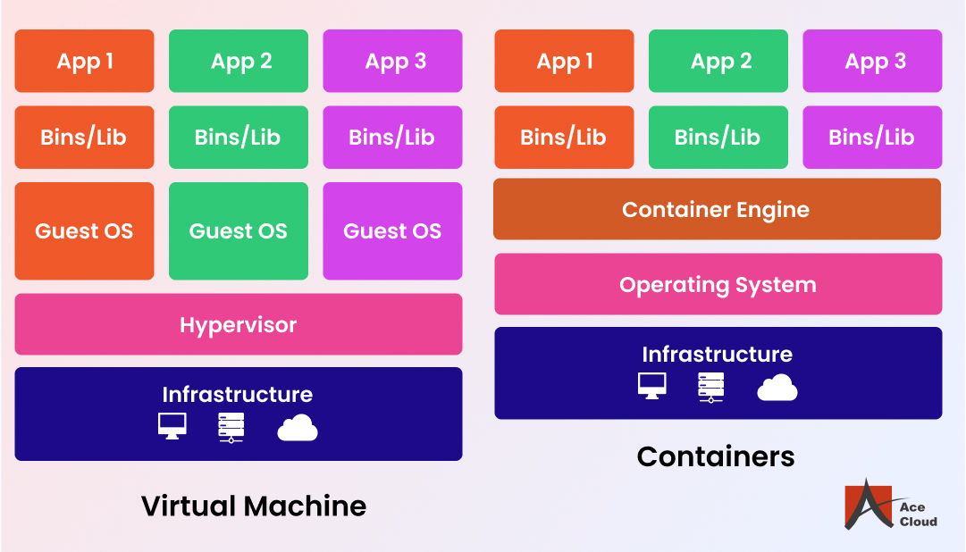 Containers Vs Virtual Machines (VMs) Learn the Difference