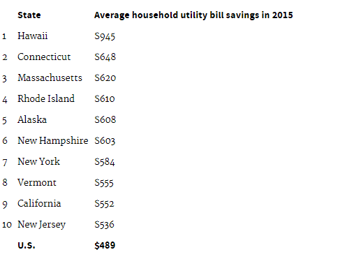 Report HI, CT, MA, RI, and AK Households Save Most on Overall Utility