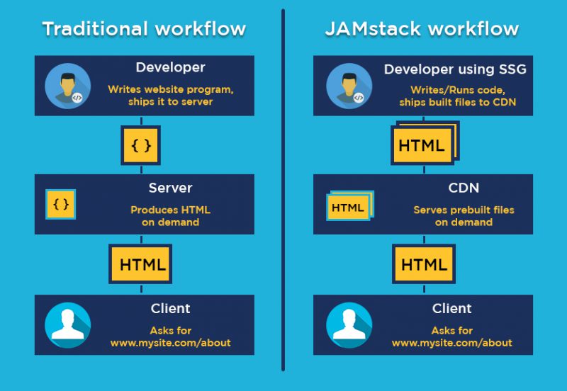 Introduction to JAMstack A New Way to Build sites (2020)