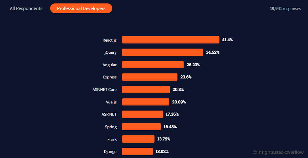 Best Frontend Frameworks for app Development 2022