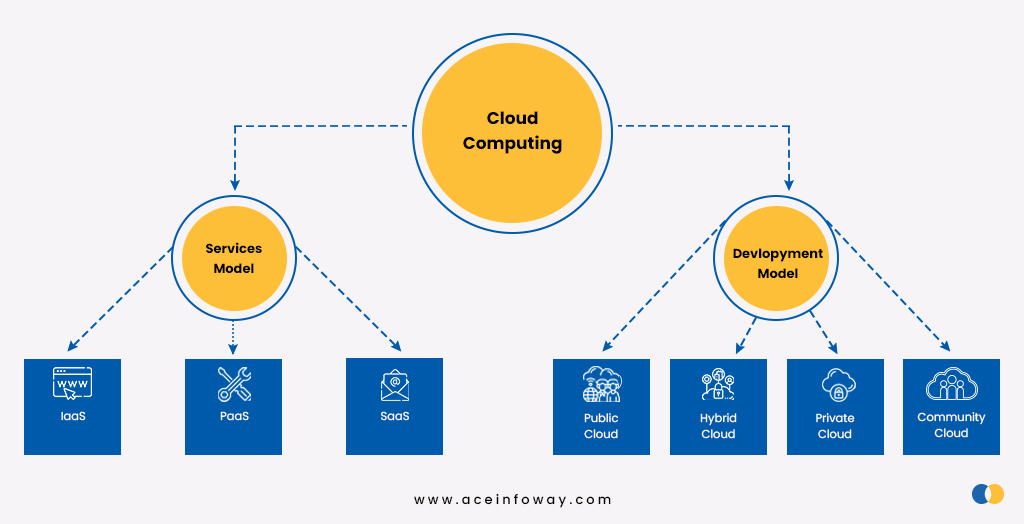 How Is The Development Of Saas Related To Cloud Computing? Capa Learning