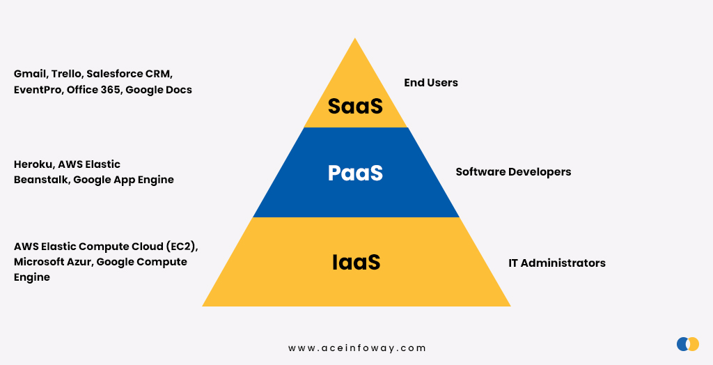 How is the Development of SaaS related to Cloud Computing?