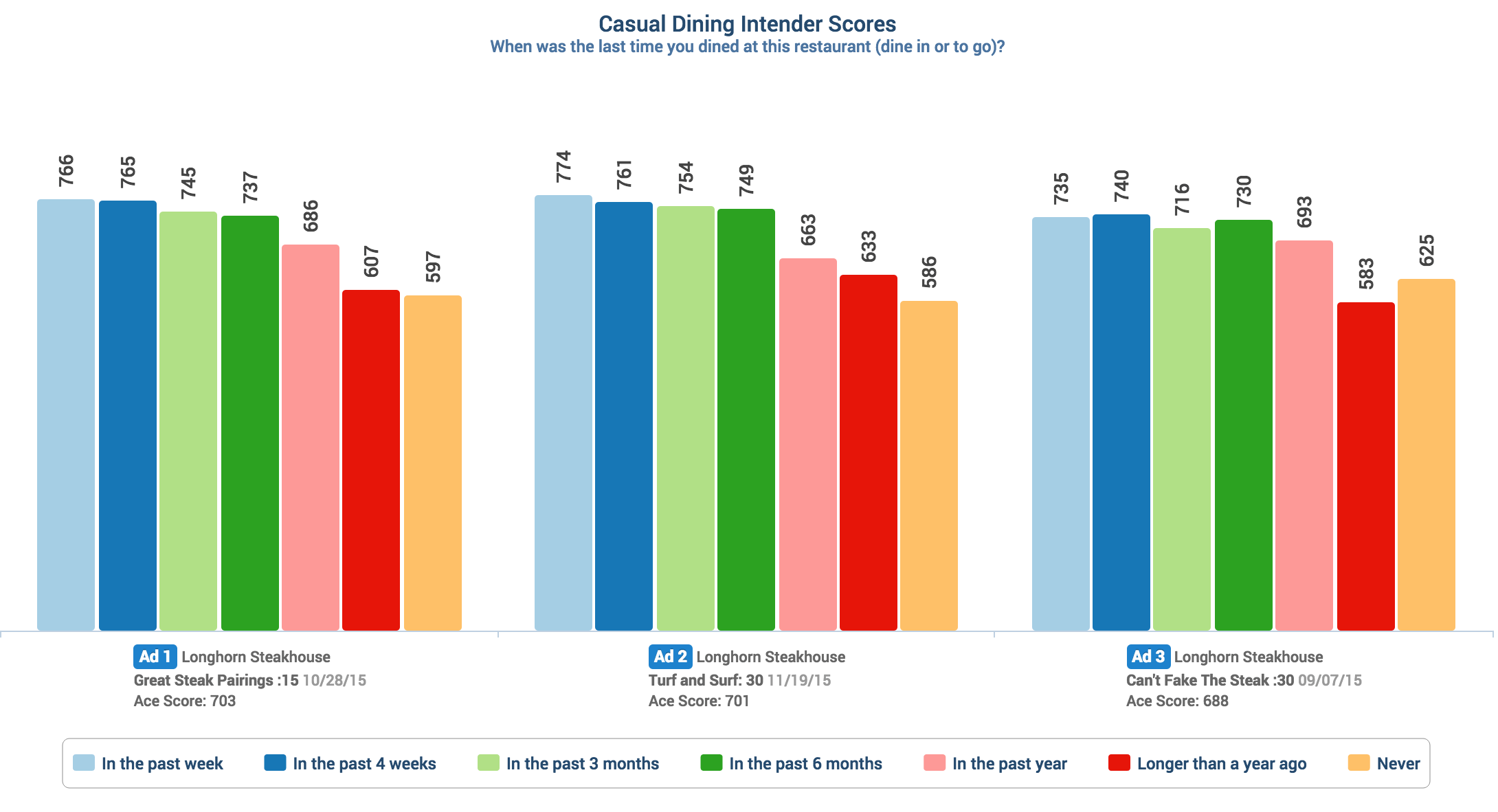 2015 Top Restaurant Brands of the Year Ace Metrix