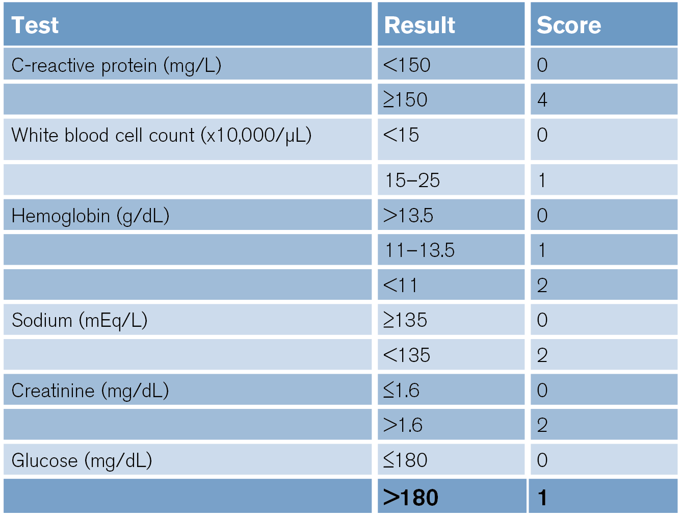 Table 1 LRINEC Scoring System6 ACEP Now