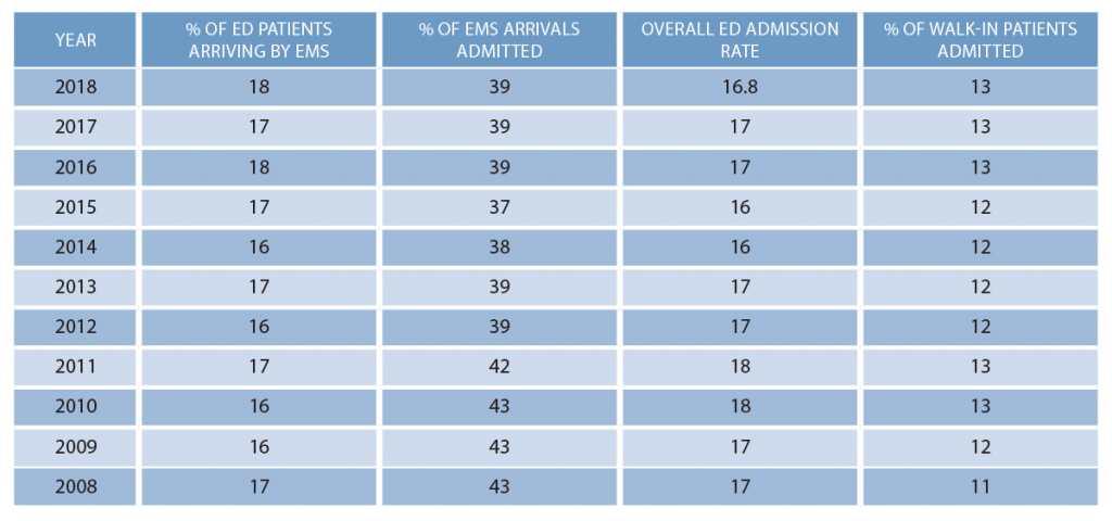 FastStats Emergency Department Visits Centers for.
