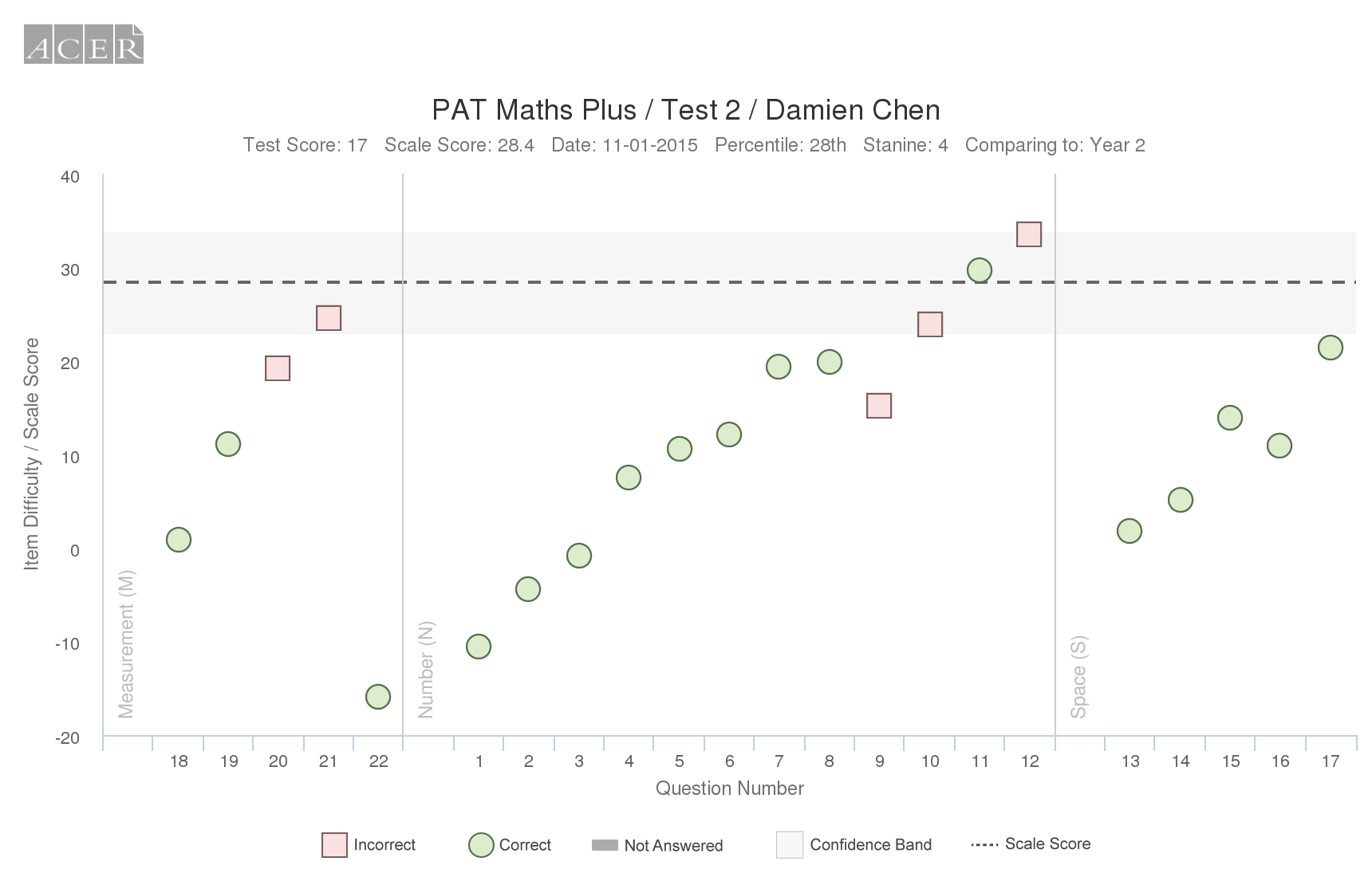 Progressive Achievement Tests in Mathematics Plus (PATMaths Plus) ACER