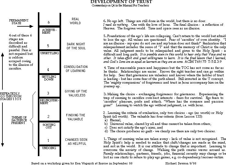 A Course in Miracles Summary Charts cont.