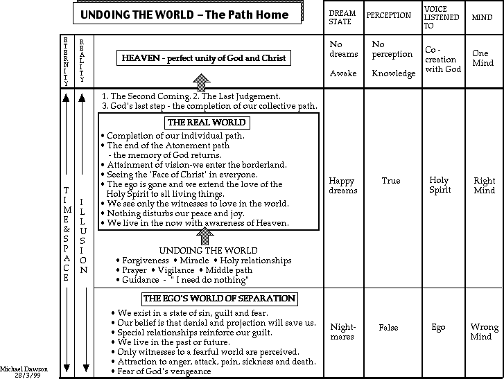 A Course in Miracles Summary Charts cont.