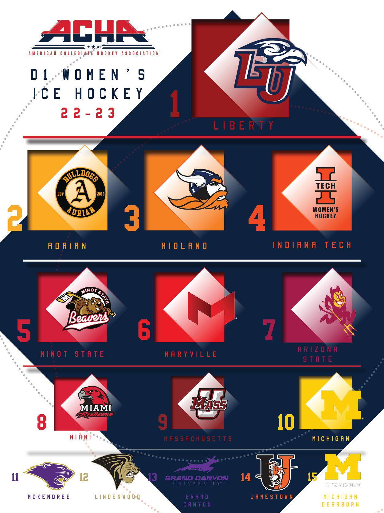 IN THE THIRD ACHA WOMEN’S DIVISION 1 RANKING, MARYVILLE JUMPS 3 SPOTS