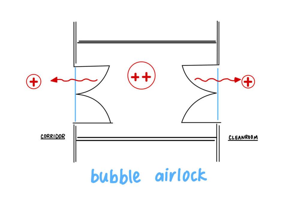 Why Airlocks? ACH Engineering