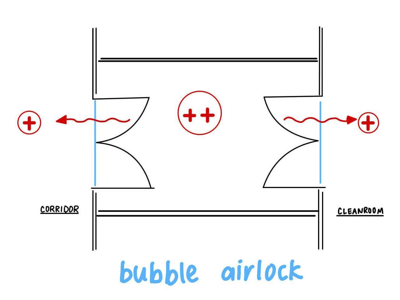 Why Airlocks? ACH Engineering