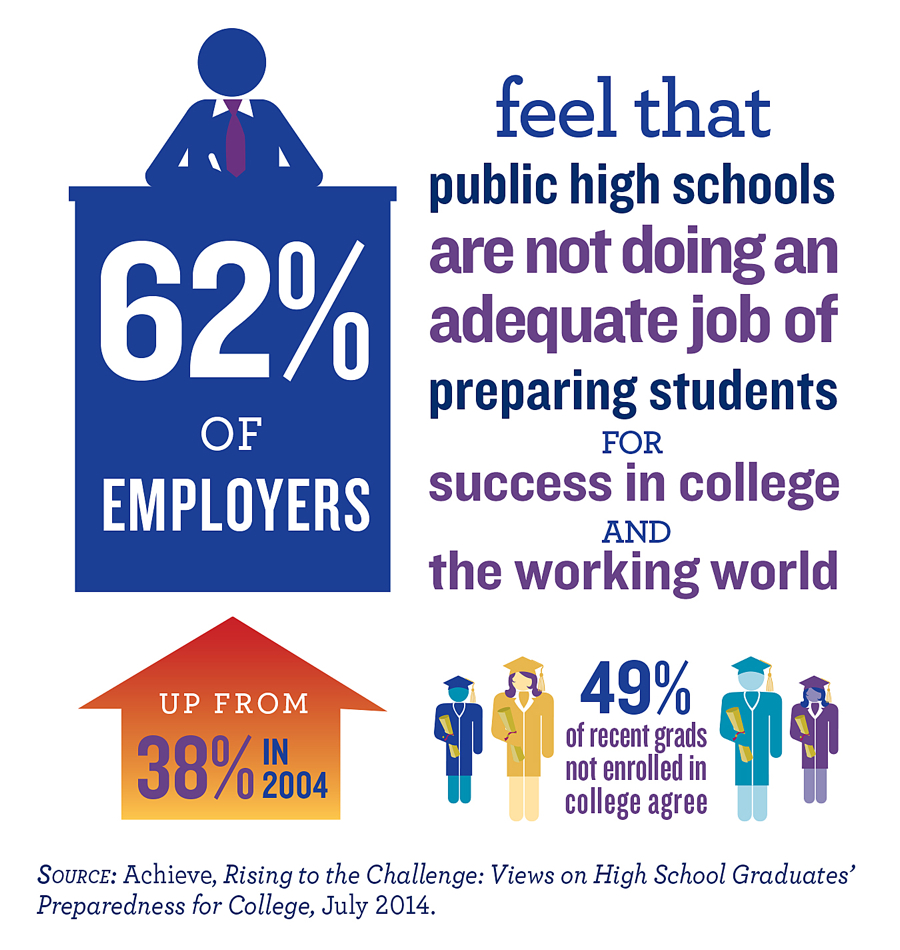 62 Percent of Employers Feel That Public High Schools Are Not Doing An