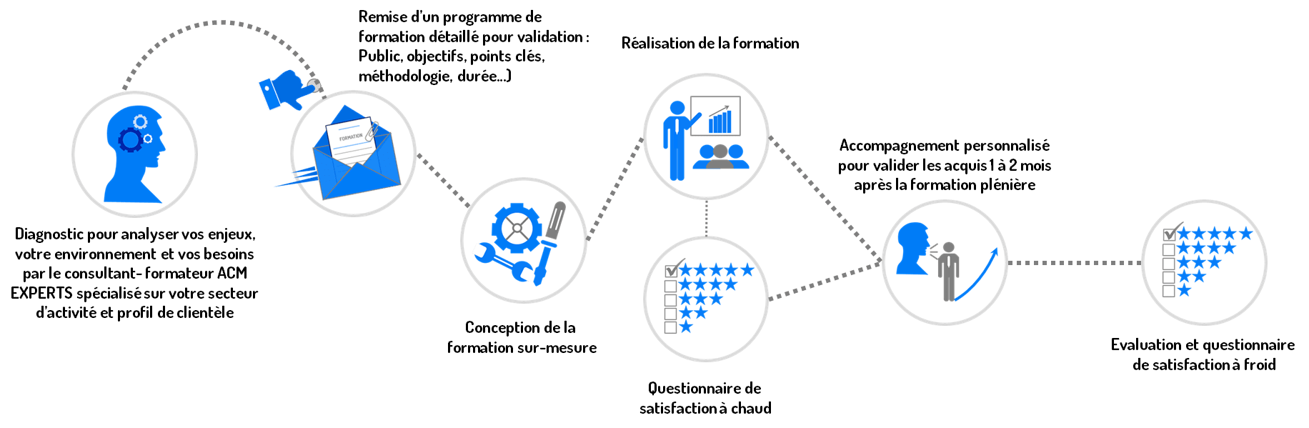 ACM Experts Conseil en credit management Formation surmesure