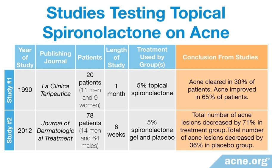 Spironolactone in Acne Treatment