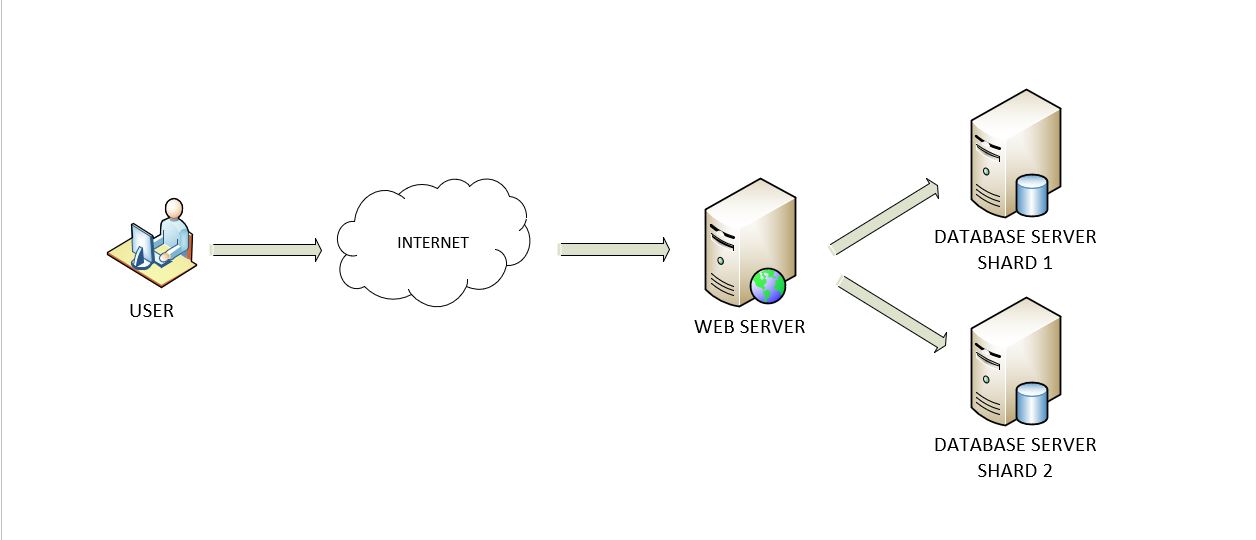 System Design Interview Concepts Database Sharding