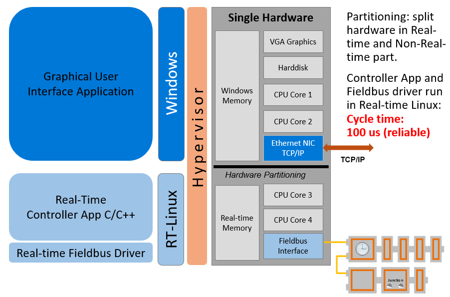 LxWin Realtime Hypervisor Windows + Realtime Linux acontis
