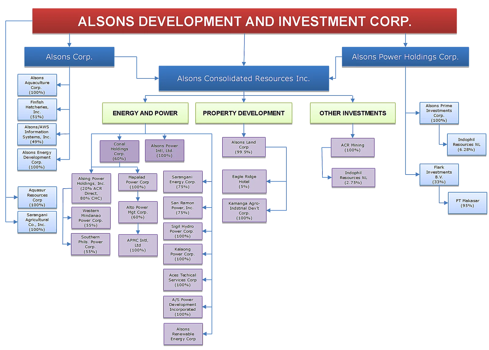 Alsons Consolidated Resources Power and Energy Real Estate
