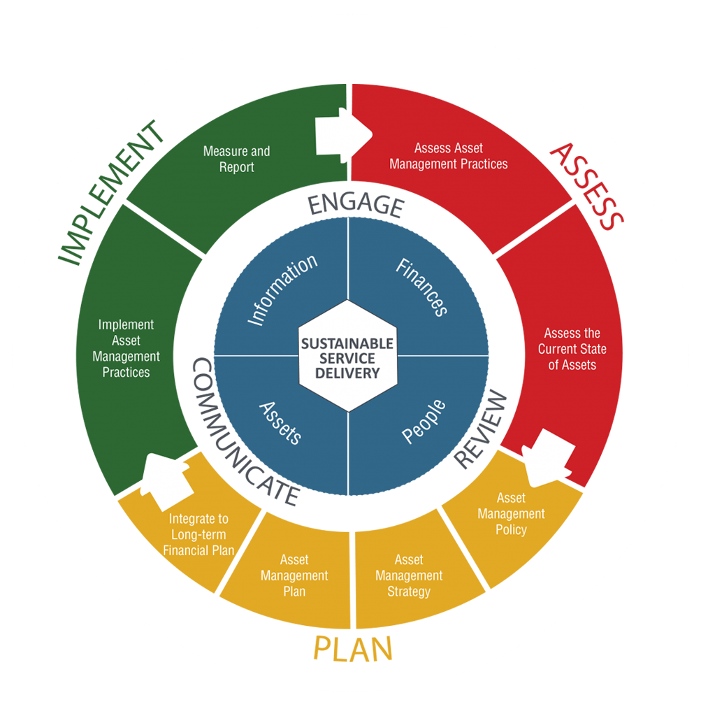 Asset Management Information