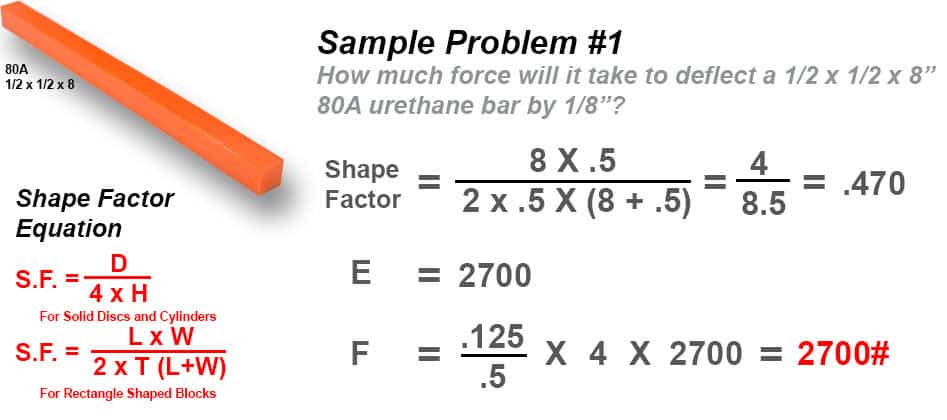 How To Calculate Modulus Of Elasticity From Compressive Strength