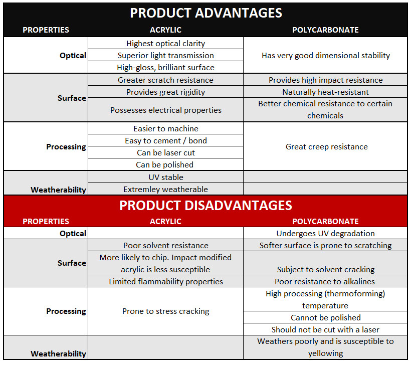 Polycarbonate vs Acrylic What are the differences? ACRYLITE®
