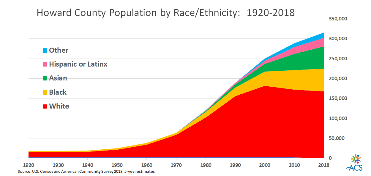 Population Growth by Race/Ethnicity Association of Community Services