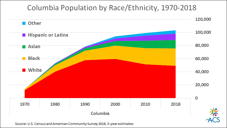 Population Growth by Race/Ethnicity Association of Community Services