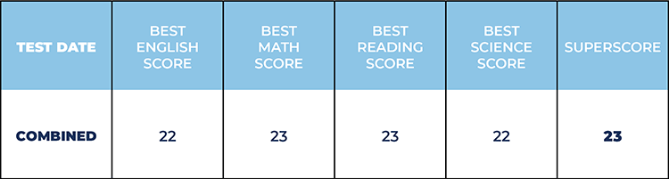 How to Calculate Your ACT Superscore Students and Parents The ACT