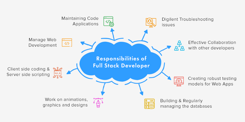 Full Stack Developer Training in Pune Best Full Stack