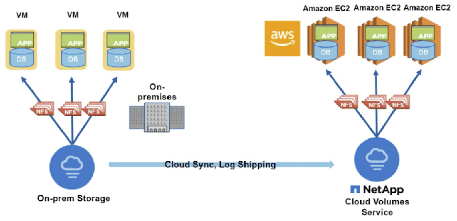 NetApp: A Concise Tutorial Just An Hour | ACTE