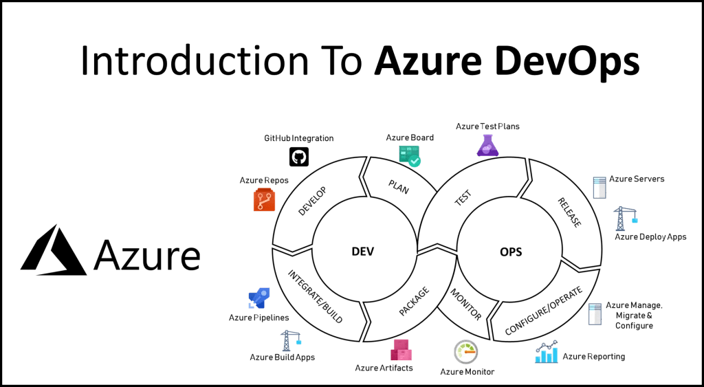 What is Azure & Tutorial? Learning Path Be Productive
