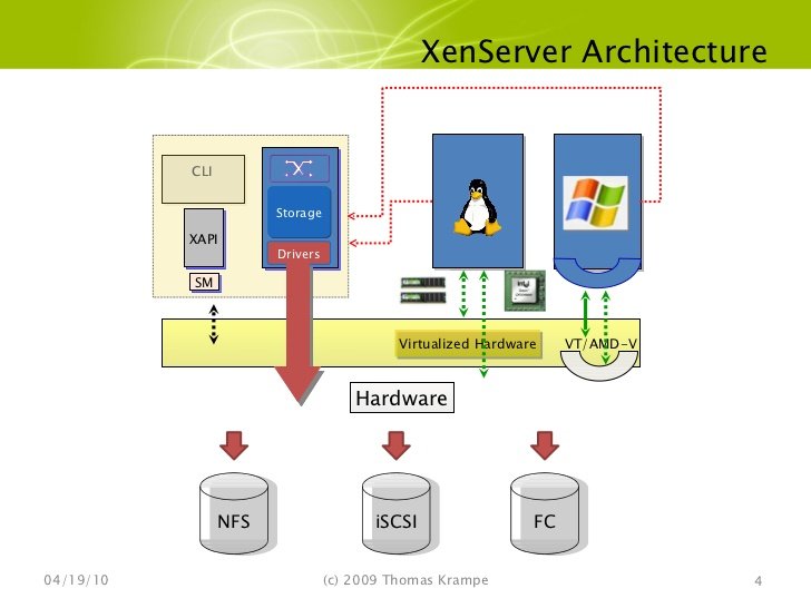 Citrix Xenserver Vs Vmware vSphere Which is better?