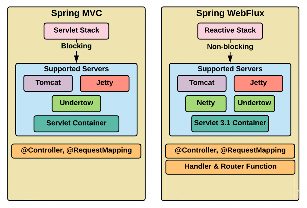 Spring Boot vs Spring MVC Differences and Which Should You Learn?