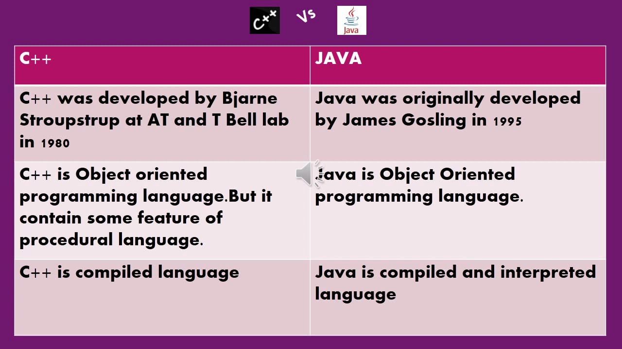 C++ vs Java Difference You Should Know [ Overview ]