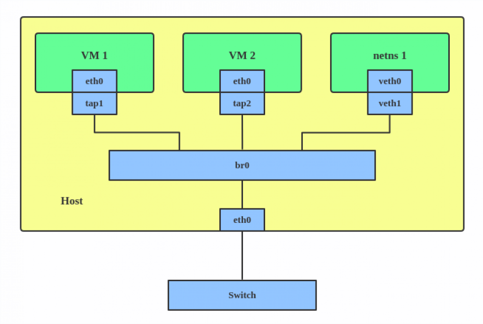 Linux Networking Commands with Examples [ OverView ]