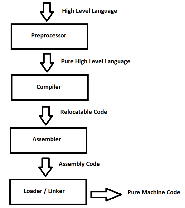C Preprocessor Directives Tutorial Learn in 1 Day FREE