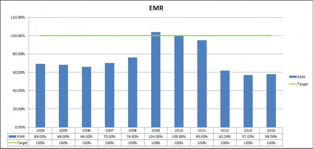 A mod rate contributes to how much companies pay each month in workers' compensation premiums. ACT's 2014 EMR just released!