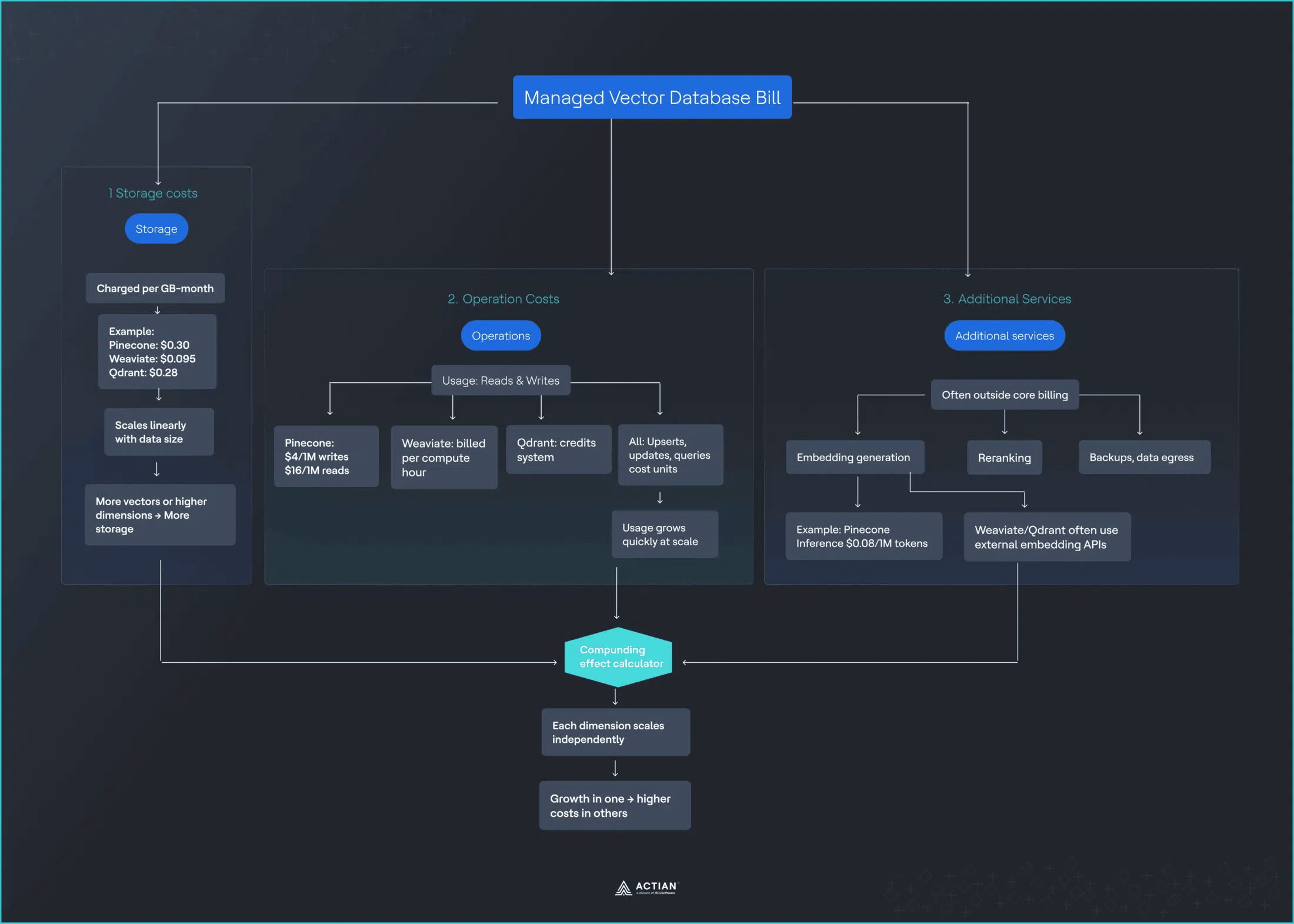 Vector Database Pricing Models The Hidden Cost