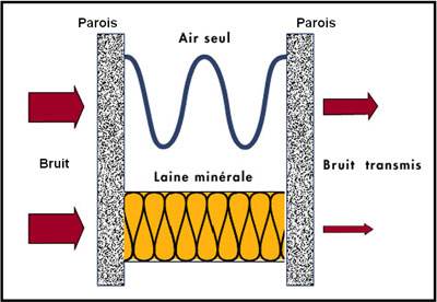 Isolation Phonique Batiment Et Industrie Isolation Acoustique En