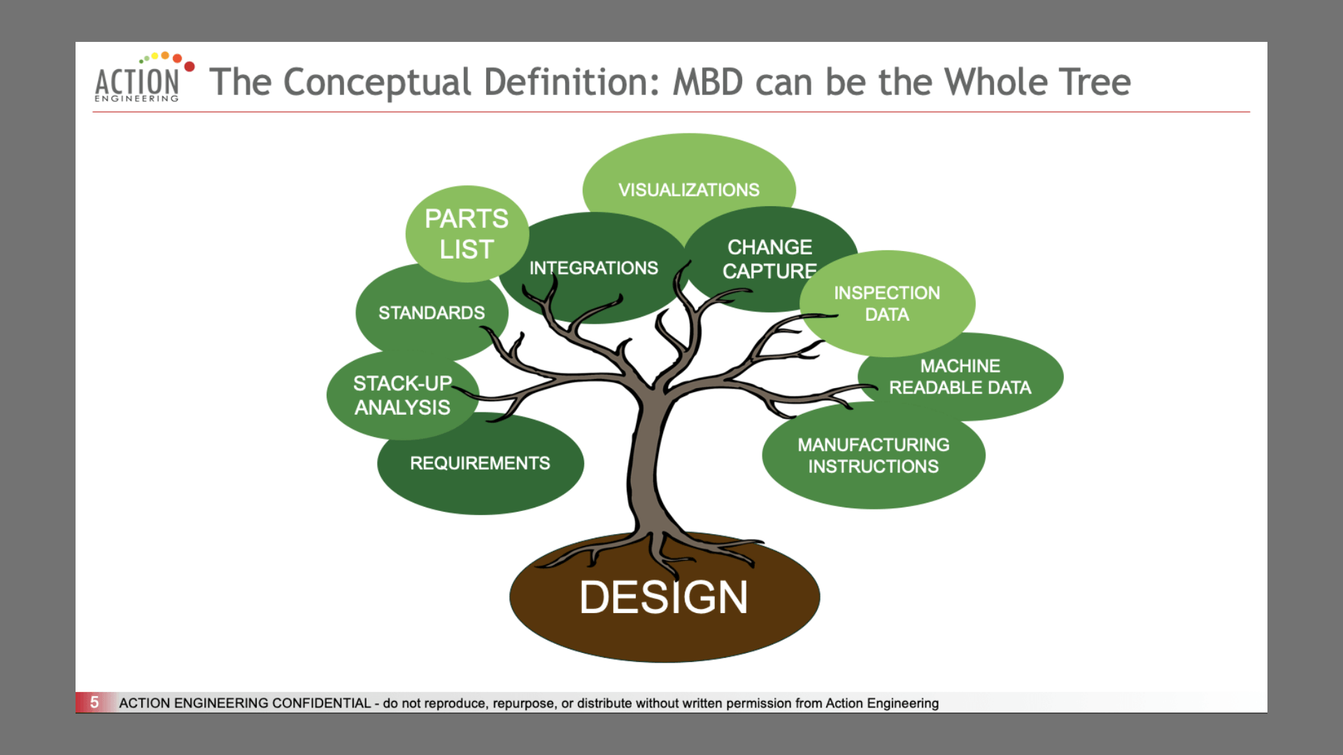 Chronicles of the ModelBased Definition (MBD) Journey Action Engineering