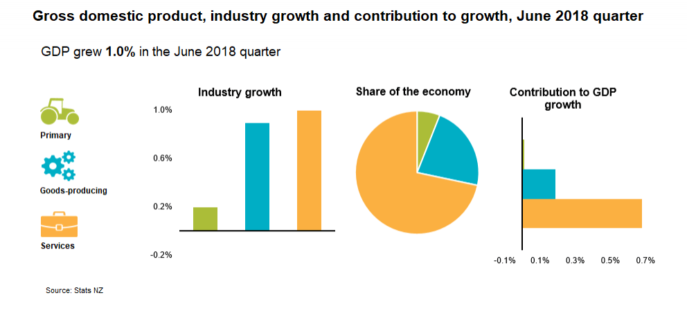 New Zealand GDP grew 1.0, fastest in two year, but no trend reversal