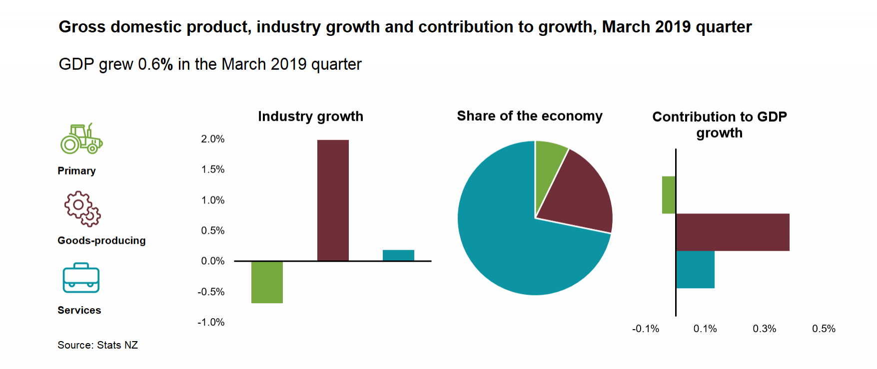New Zealand GDP grew 0.6 in Q1, weak details keeps RBNZ